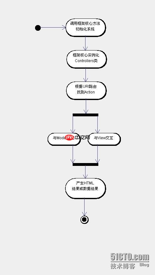 Yii3扩展生态的现状与发展