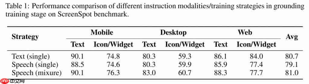  美团提出首个语音交互 GUI 智能体，端到端语音训练能力优于传统文本训练 