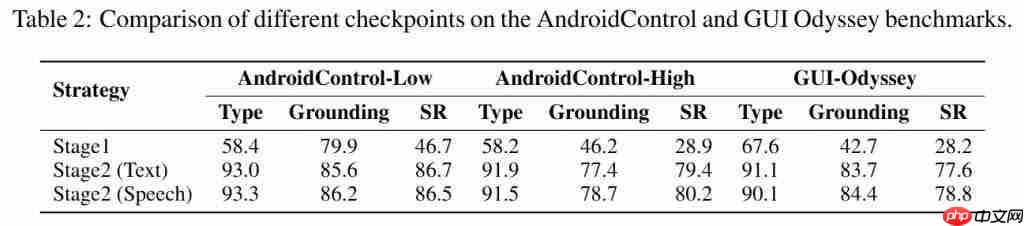  美团提出首个语音交互 GUI 智能体，端到端语音训练能力优于传统文本训练 