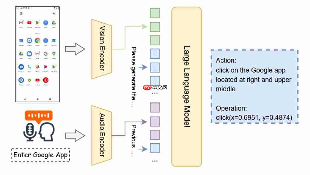  美团提出首个语音交互 GUI 智能体，端到端语音训练能力优于传统文本训练 