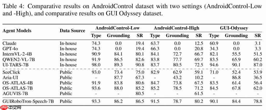  美团提出首个语音交互 GUI 智能体，端到端语音训练能力优于传统文本训练 