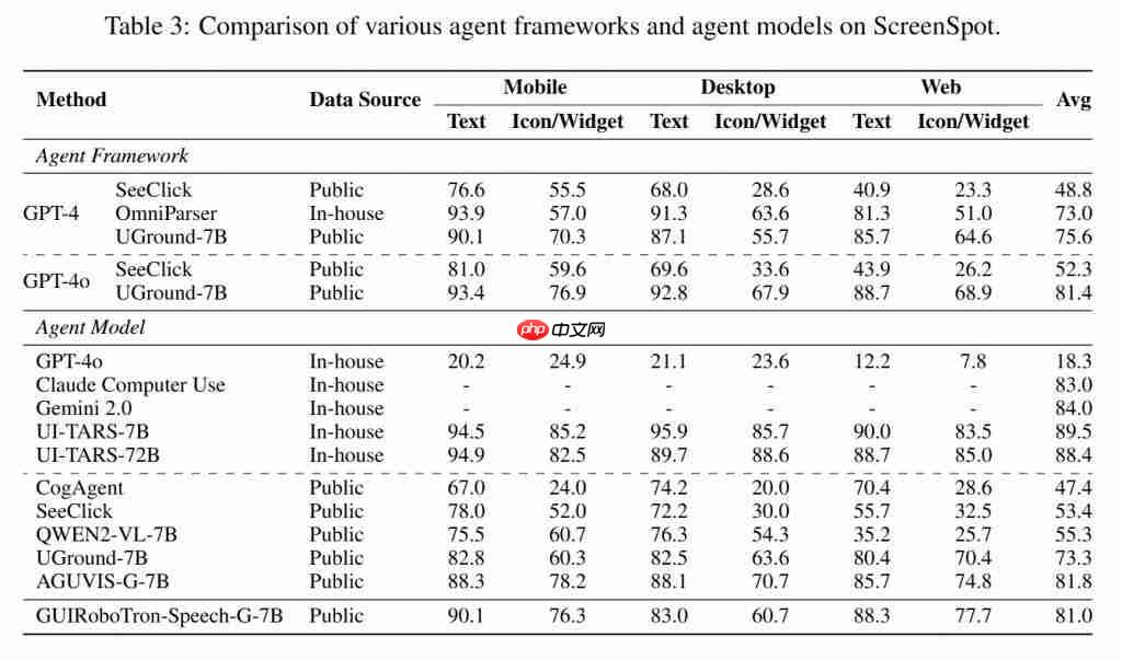  美团提出首个语音交互 GUI 智能体，端到端语音训练能力优于传统文本训练 