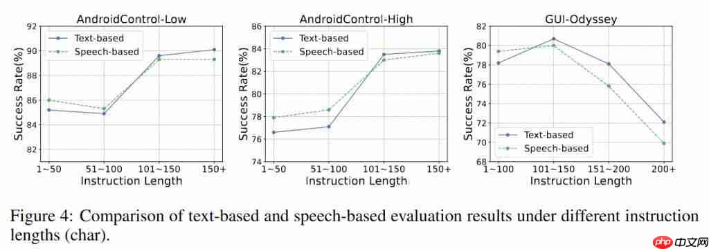  美团提出首个语音交互 GUI 智能体，端到端语音训练能力优于传统文本训练 