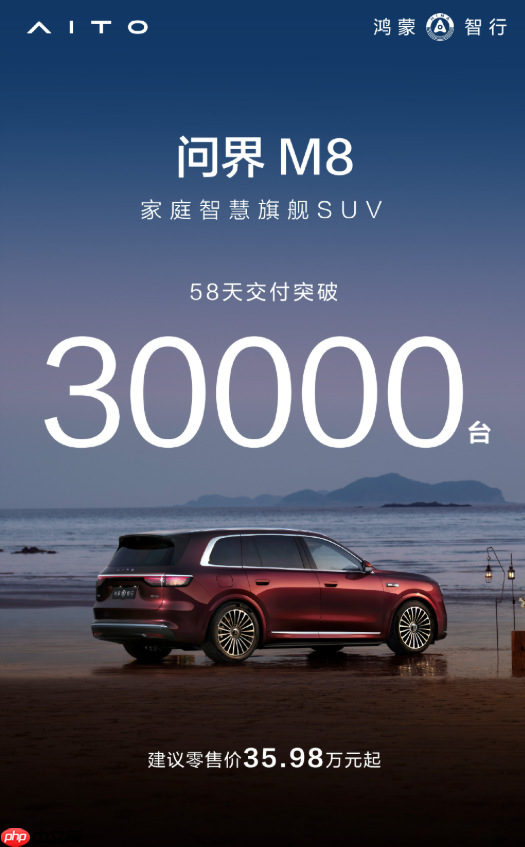 问界M8已累计交付超3万台 用时仅58天 官方售价超35万