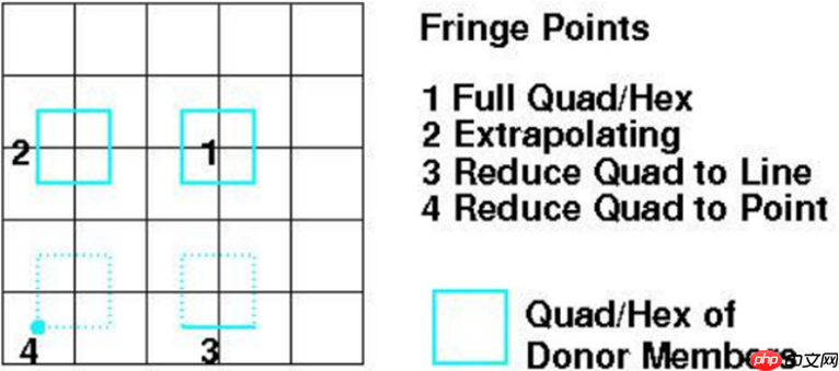 CFD技术志｜双网格插值：提高重叠网格系统的精度