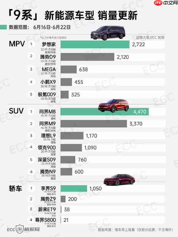 9系新能源车型最新销量揭晓！问界M8、M9断层领先