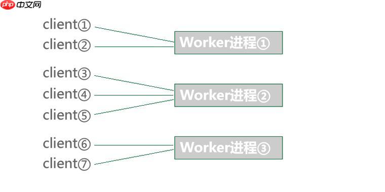 Workerman的进程模型（多进程/单线程）解析