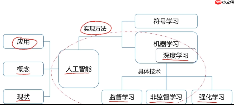 关于AI人工智能的知识图谱简介