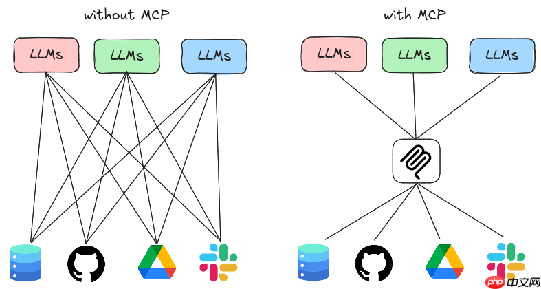 技术反思：LLM时代，MCP是必需品还是过渡方案？