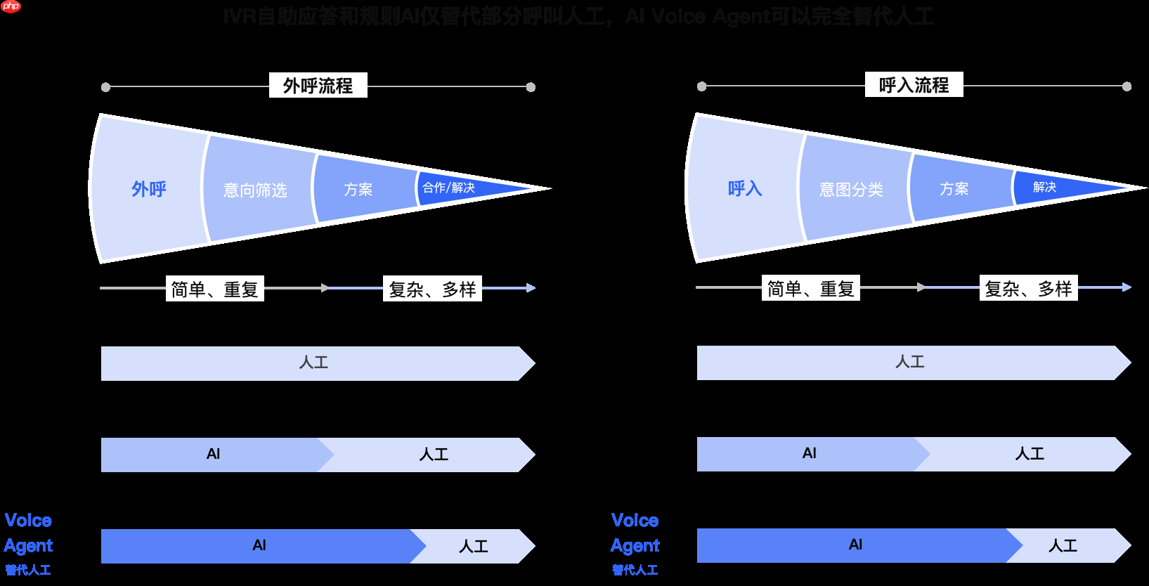 深度技术剖析：解码云蝠智能“神鹤3B”模型如何驱动外呼革新