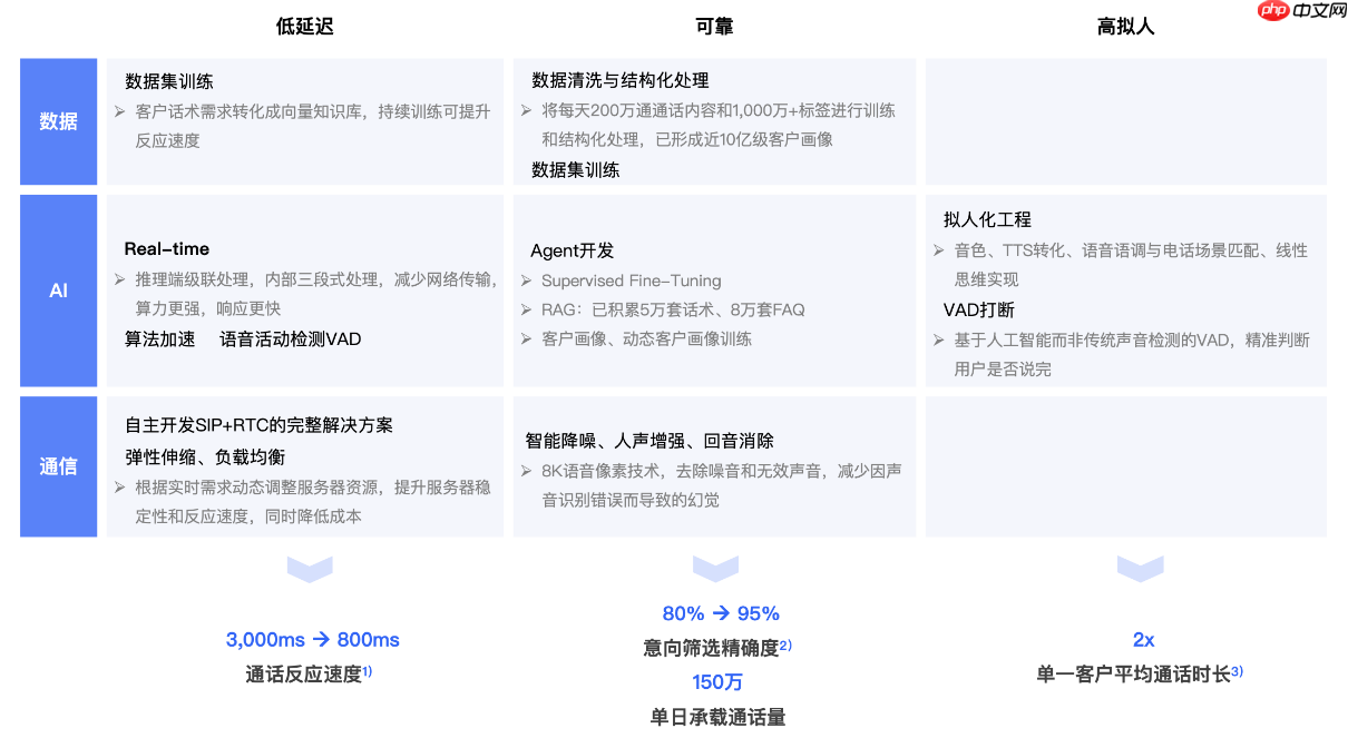 深度技术剖析：解码云蝠智能“神鹤3B”模型如何驱动外呼革新