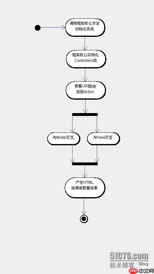 Yii的用户认证（Authentication）系统实现