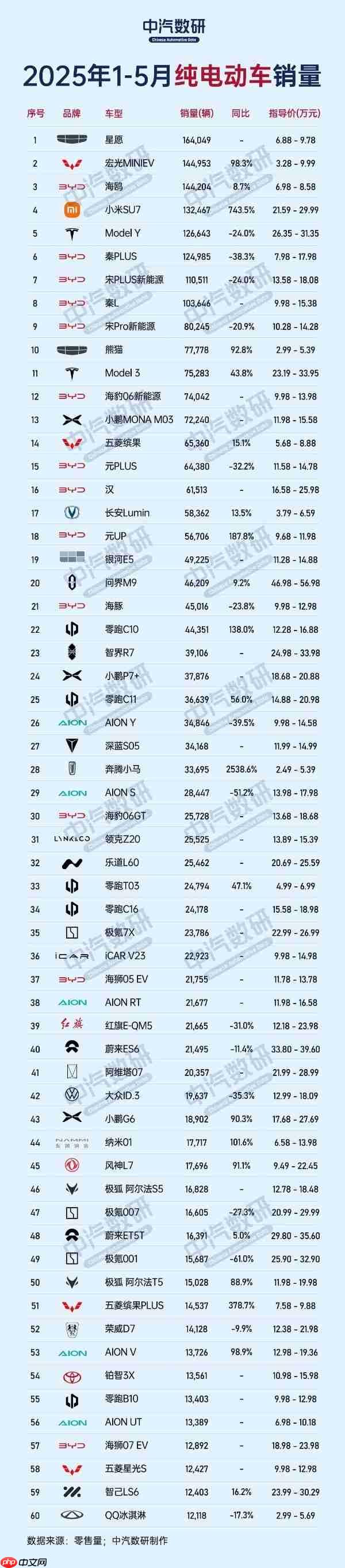 1-5月纯电动汽车销量排行公布：SU7居新势力车型榜首