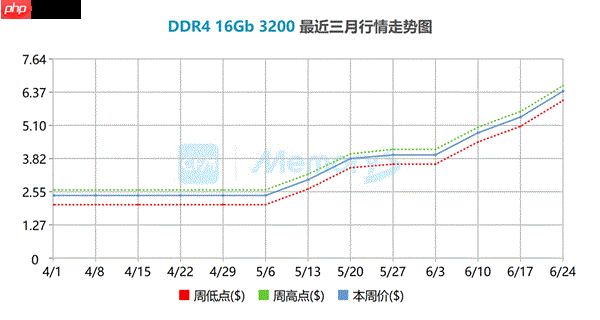 DDR4不“退烧”