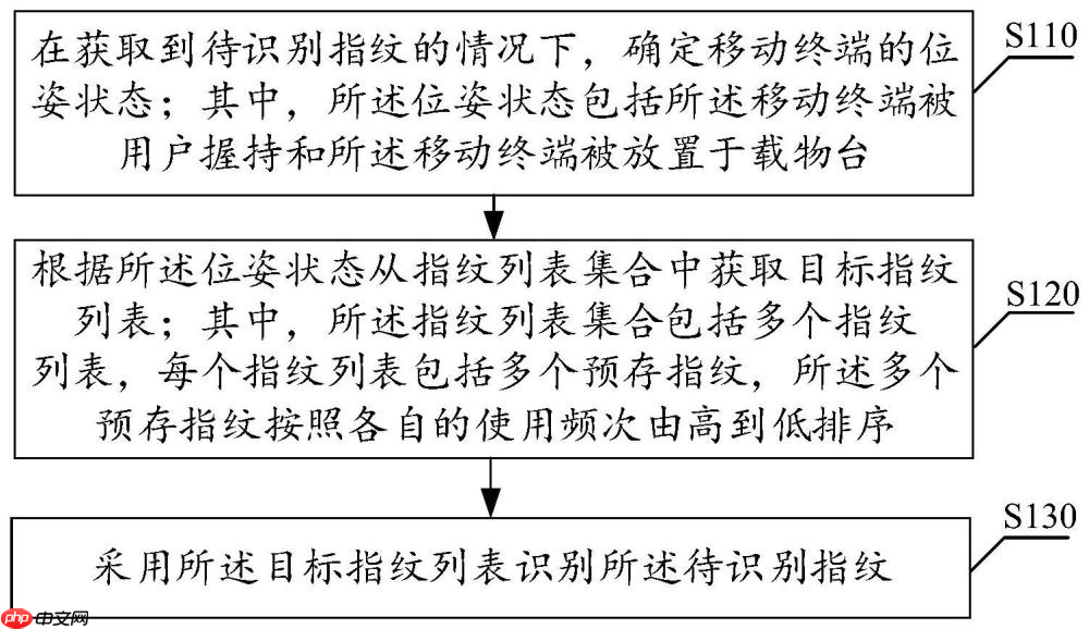 OPPO“指纹识别方法、装置、电子设备和计算机可读存储介质”专利公布