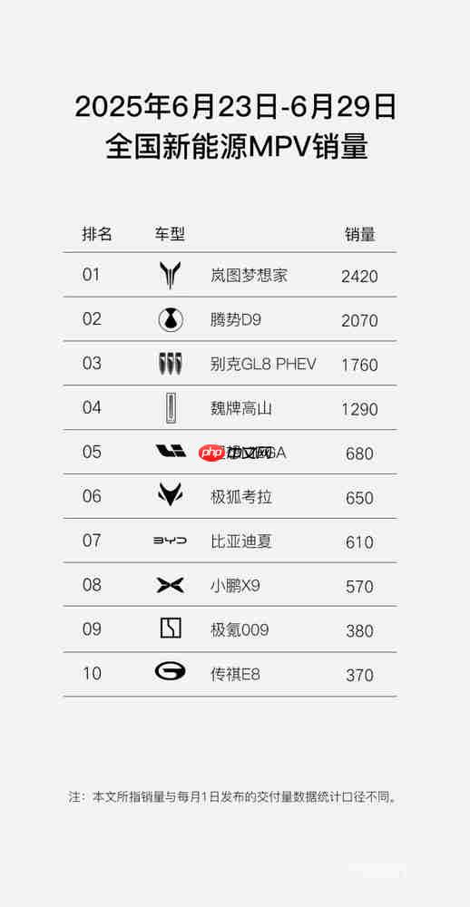 还有谁！岚图梦想家连续两周夺新能源MPV销量冠军