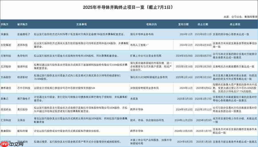 产业观察：半导体并购为何“雷声大雨点小”？