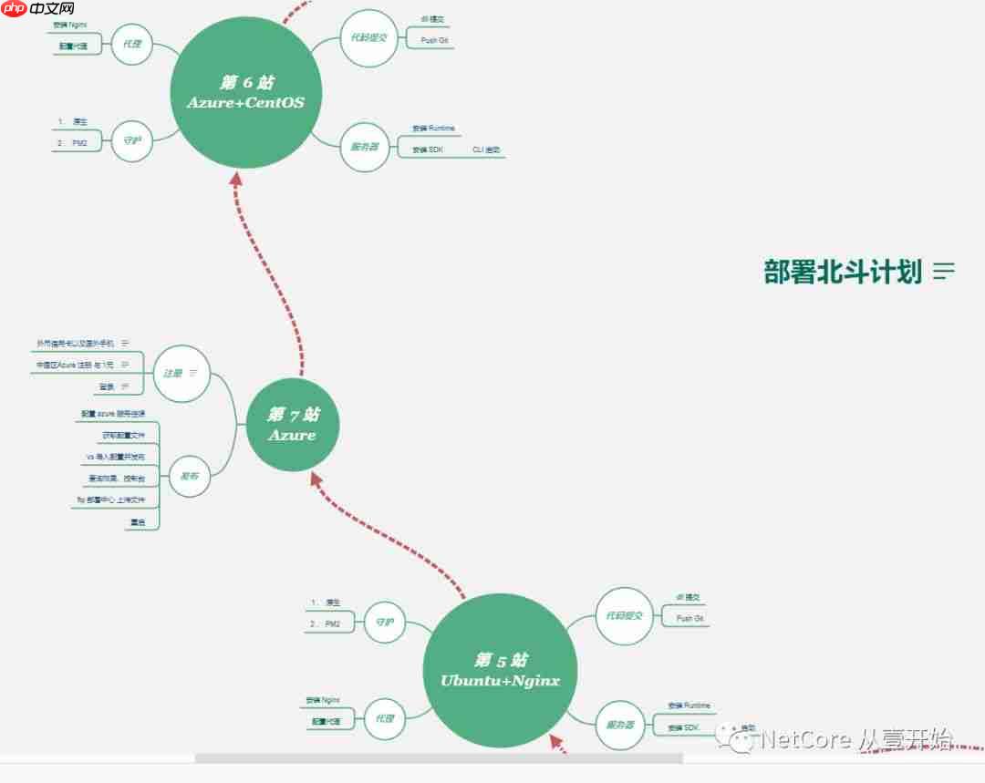 视频发布:十、部署(下) Linux与Azure