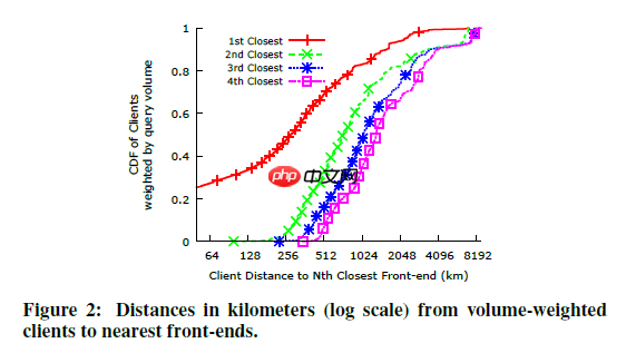 Analyzing the Performance of an Anycast CDN（含论文谷歌翻译，人工补正）