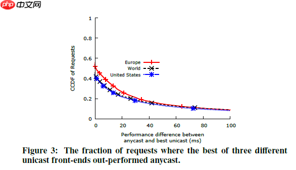 Analyzing the Performance of an Anycast CDN（含论文谷歌翻译，人工补正）