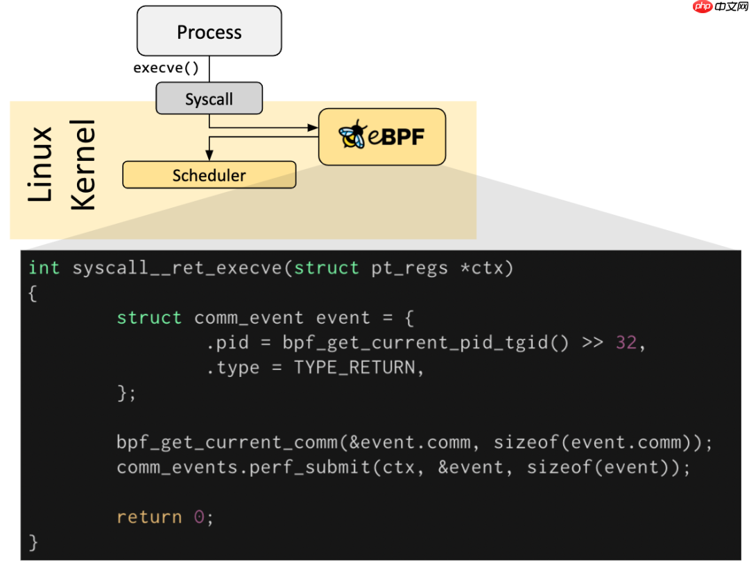 Service Mesh架构新技能之eBPF入门与实践