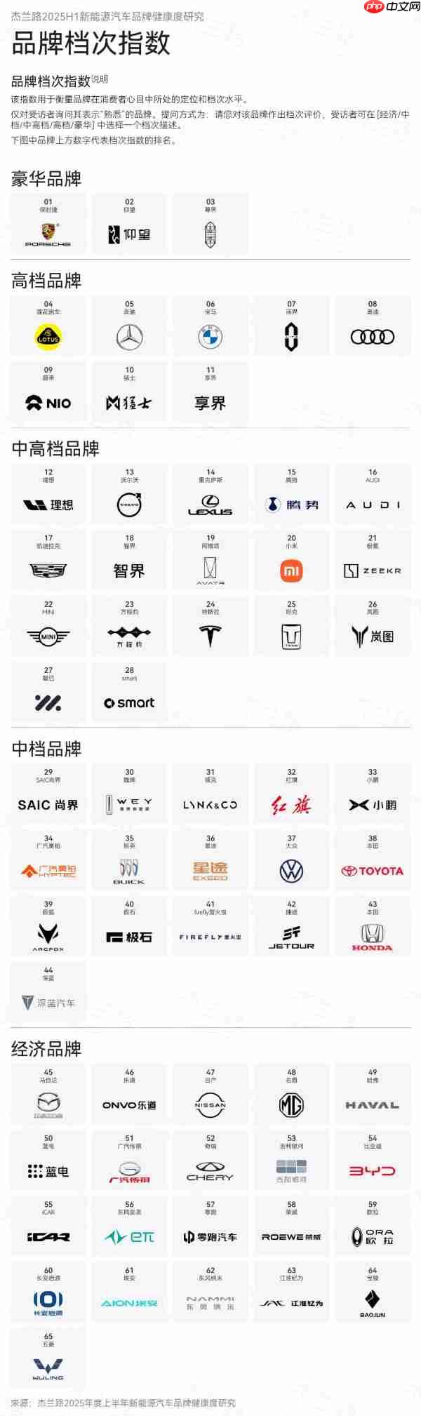 新能源汽车品牌档次指数出炉：小米“中高档” 超特斯拉