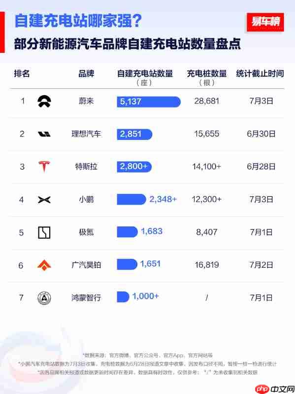 新能源汽车品牌自建充电站排名：蔚来领先 理想后来居上