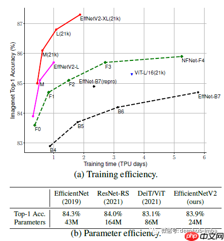 论文推荐：EfficientNetV2 – 通过NAS、Scaling和Fused-MBConv获得更小的模型和更快的训练