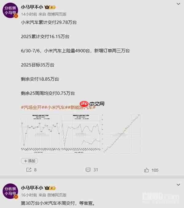 小米汽车第30万台预计本周交付！累计交付已超29万台