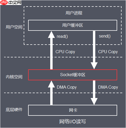 架构必知：深入理解Linux I/O系统