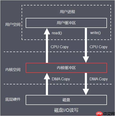 架构必知：深入理解Linux I/O系统