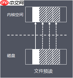 架构必知：深入理解Linux I/O系统
