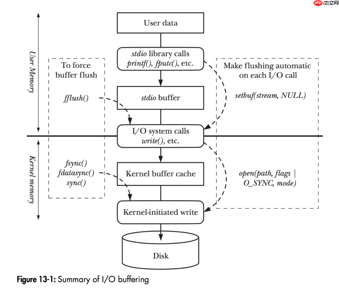 架构必知：深入理解Linux I/O系统
