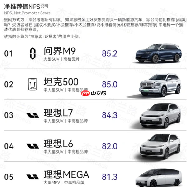 问界M9登顶上半年中国混动保值率第一 销量也是冠军！