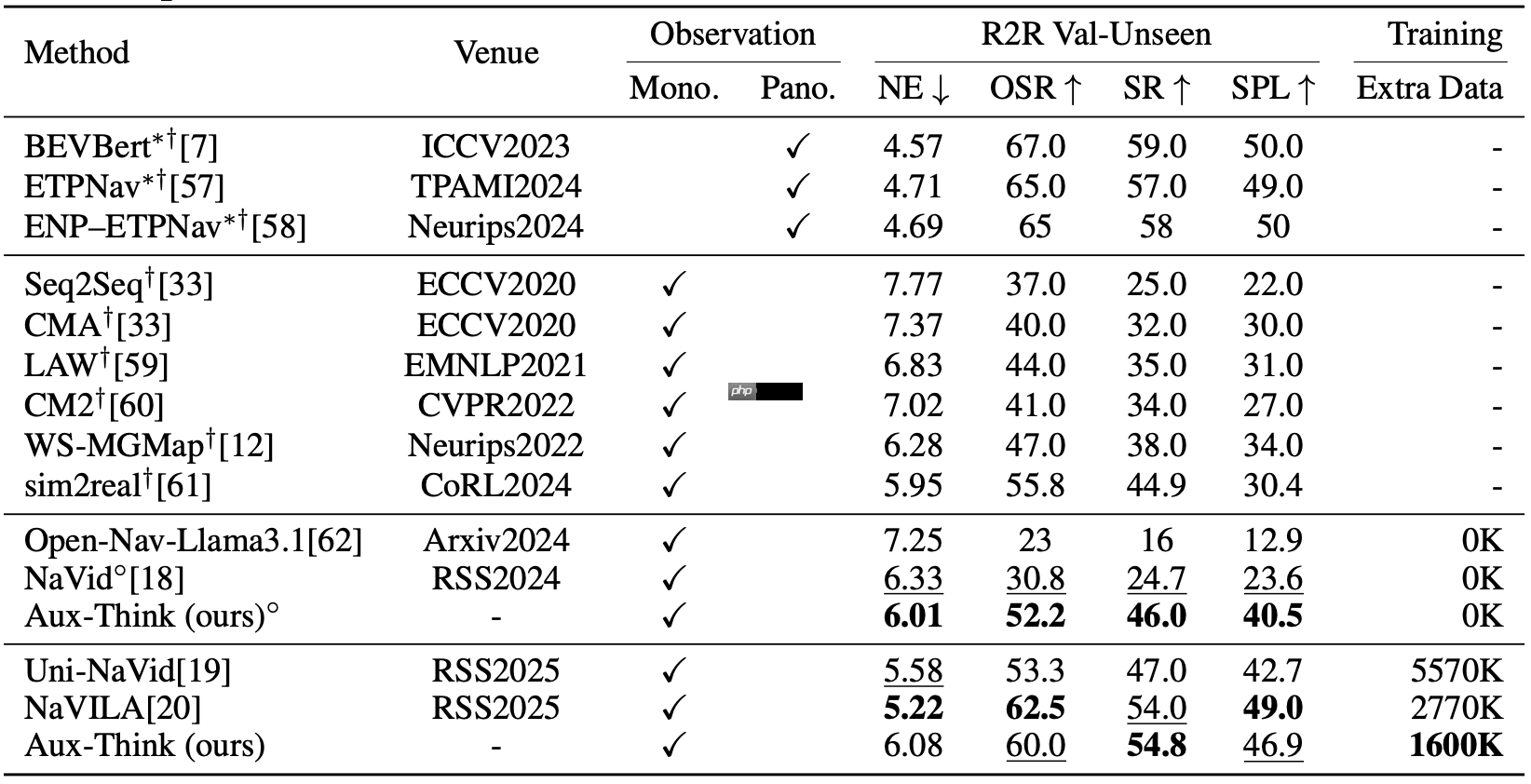 地平线Aux-Think：为什么测试时推理反而让机器人「误入歧途」？丨开发者说