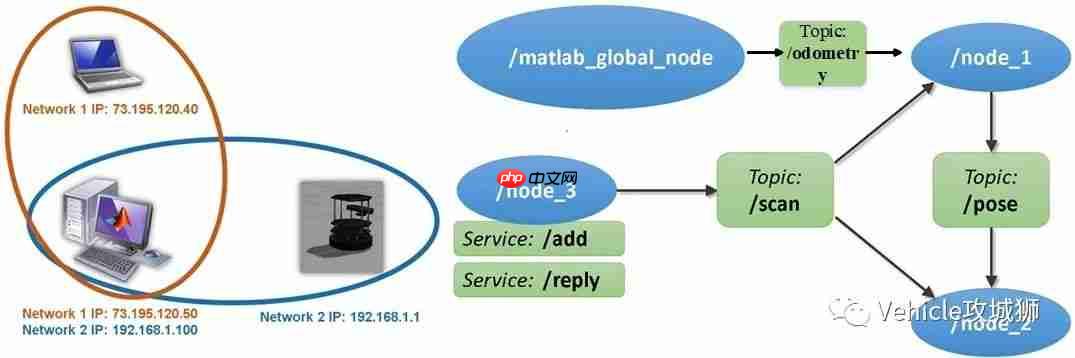 Matlab/Simulink与ROS的通讯