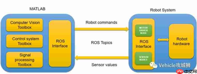 matlab/simulink与ros的通讯