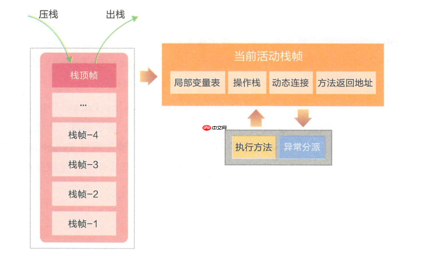华为技术专家居然把JVM内存模型讲解这么细致「建议收藏」