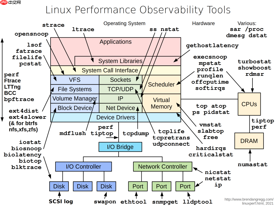 9张Linux性能调优工具图，建议收藏！