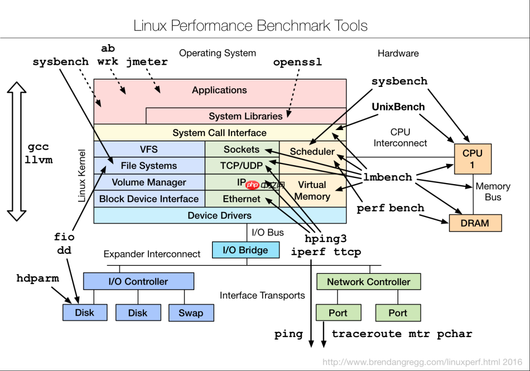 9张Linux性能调优工具图，建议收藏！