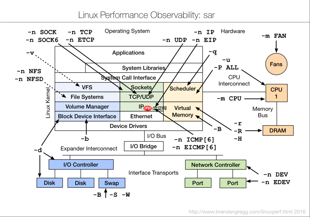 9张Linux性能调优工具图，建议收藏！