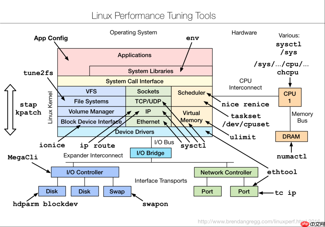 9张Linux性能调优工具图，建议收藏！