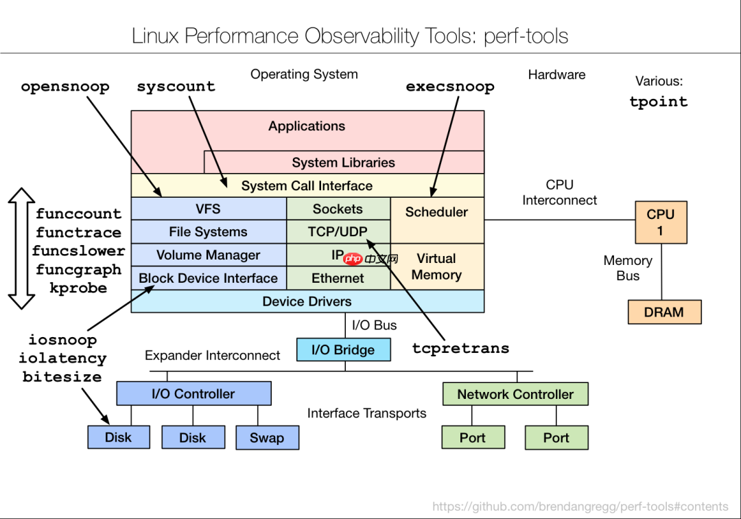 9张Linux性能调优工具图，建议收藏！