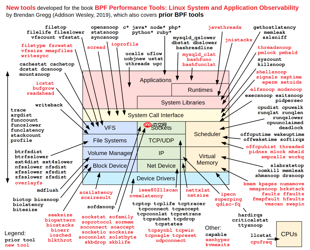 9张Linux性能调优工具图，建议收藏！