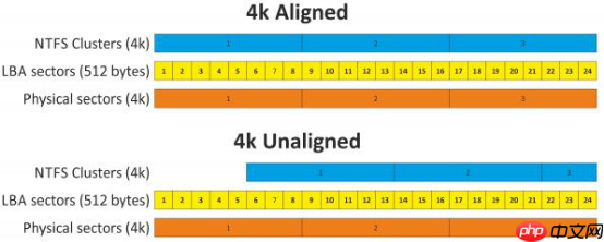 为什么要4k对齐