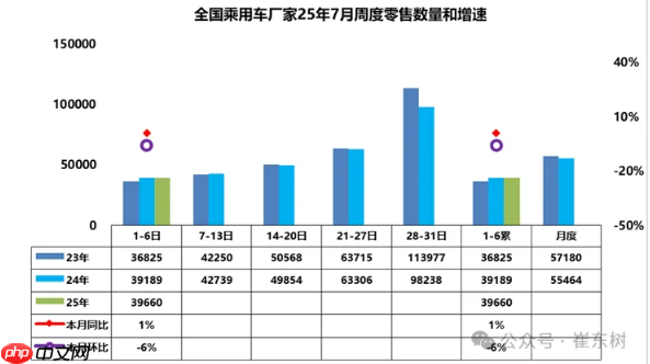 7月1-6日全国乘用车厂家批发23.3万辆 同比增长39%