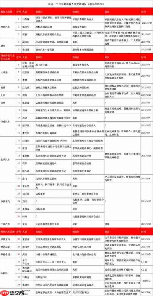 中国汽车圈人事大换岗：六大自主车企集体调整 竞争加速
