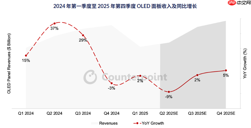 机构：AR眼镜、汽车等推动，第一季度OLED面板收入同比增长2%
