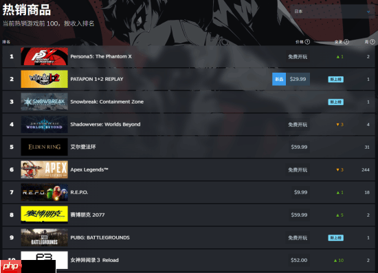 《女神异闻录：夜幕魅影》登Steam日区热销榜首！