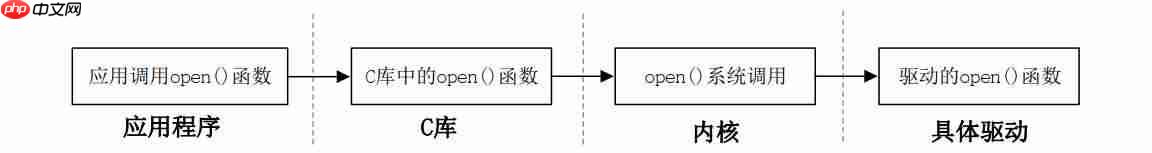 从单片机到ARM Linux驱动——Linux驱动入门篇